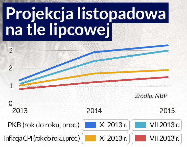 Polska gospodarka jest wreszcie na początku ożywienia