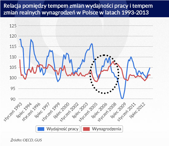 Relacja-pomiędzy-tempem-zmian-wydajności-pracy-i-tempem-