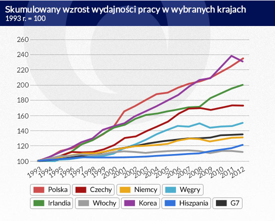 Skumulowany-wzrost-wydajności-pracy-w-wybranych-krajach