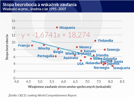 Stopa-bezrobocia-a-wskaźnik-zaufania