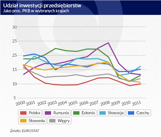 Udział-inwestycji-przedsiębiorstw-