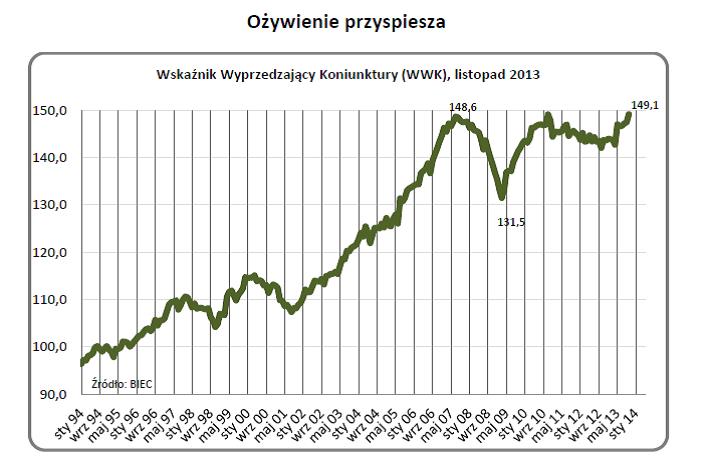 Ożywienie przyspiesza