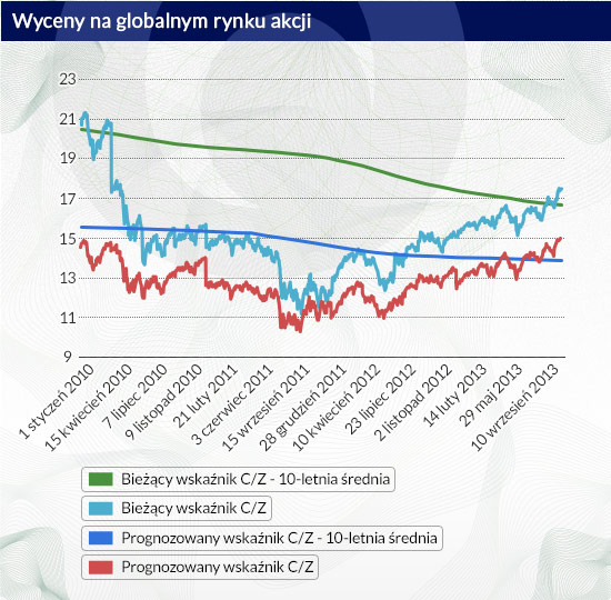 Wyceny-na-globalnym-rynku-akcji