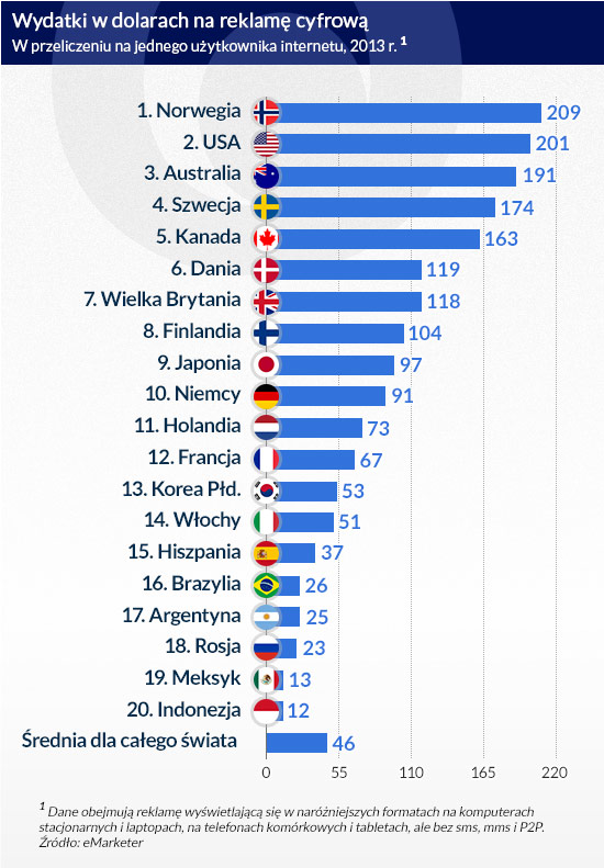 Wydatki-w-dolarach-na-reklamę-cyfrową-