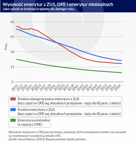 Wysokość-emerytur-z-ZUS,-OFE-i-emerytur-minimalnych-