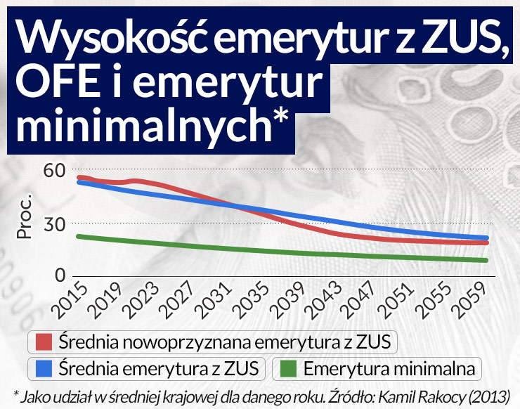 Reforma OFE nie zbilansuje budżetu i nie zapewni dobrych emerytur