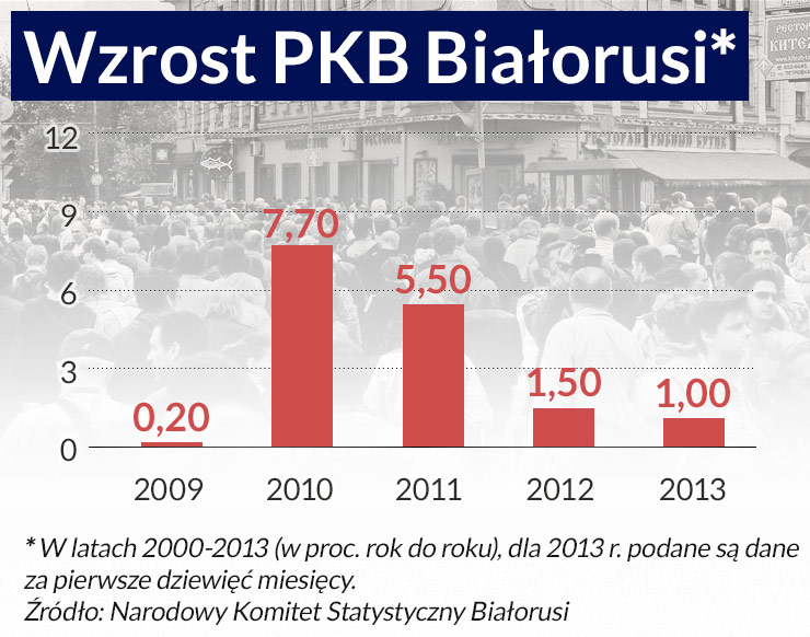 Przed wyborami Białoruś przeczeka reformy