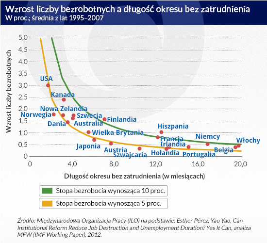 Wzrost-liczby-bezrobotnych-a-długość-okresu-bez-zatrudnienia