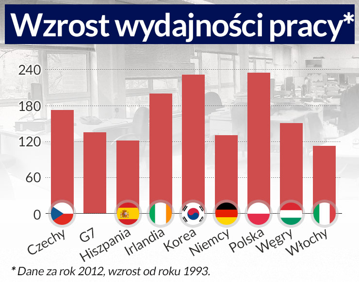 Dlaczego Polacy są biedni choć ciężko pracują