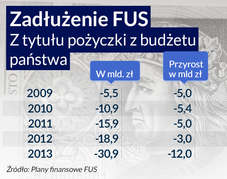 Pieniądze z OFE nie naprawią finansów ZUS