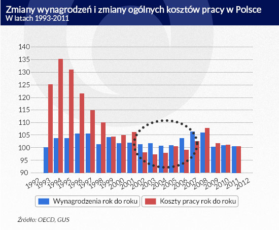 Zmiany-wynagrodzeń-i-zmiany-ogólnych-kosztów-pracy-w-Polsce