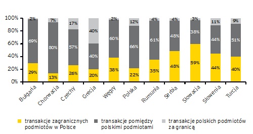 ey-rodzaj-transakcji-barometr-h12013