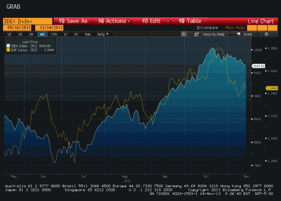 spanish stocks and euro