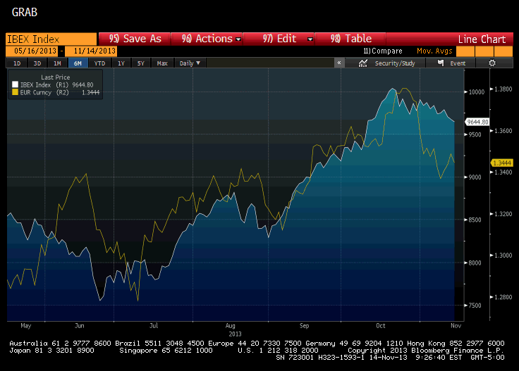 spanish stocks and euro