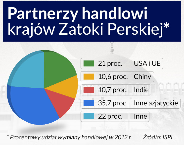 Szejkowie bardziej niż USA i Europę cenią Azję jako miejsce do inwestowania