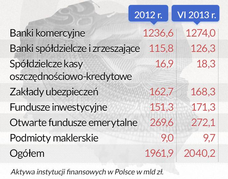 Polacy nie mają gdzie oszczędzać na emeryturę