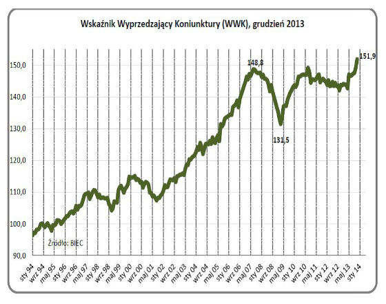 Konsumpcja i eksport nakręcają koniunkturę