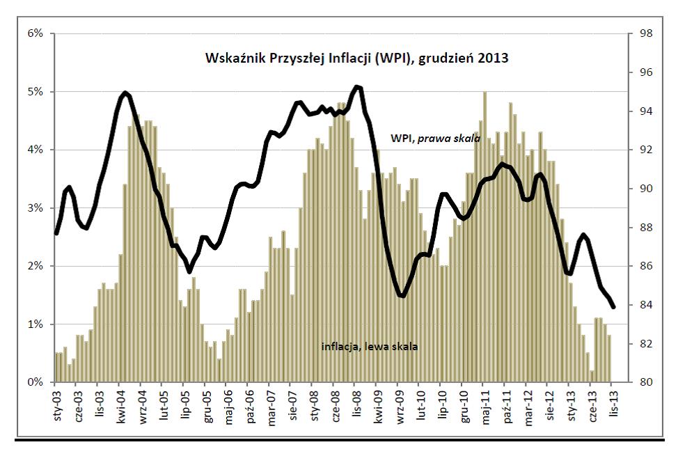 Drozdowicz, inflacja, wykres, 12.12.13