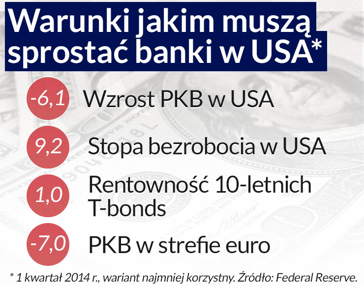 Fed prześwietli banki, zwłaszcza europejskie