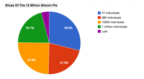 bitcoin distribution