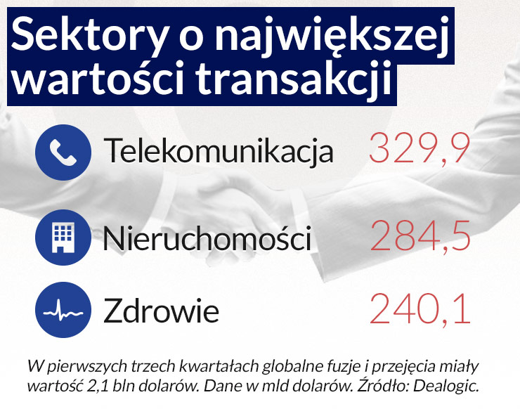 Inwestorzy znów chcą kupować i przejmować