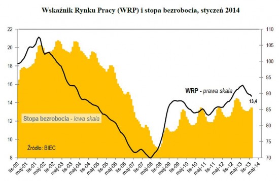 Drozdowicz, rynek pracy, 30.1.14