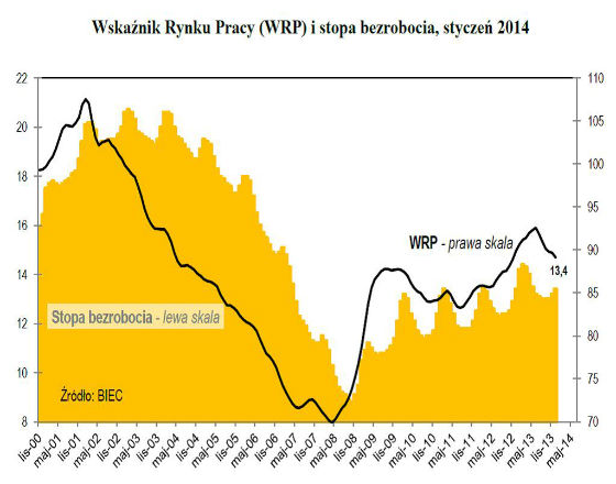 Rynek pracy reaguje z opóźnieniem