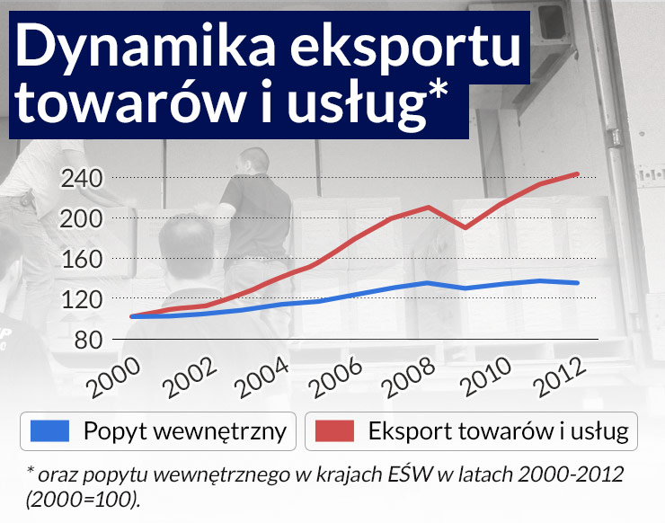 Żeby eksportować drożej Polska potrzebuje polityki przemysłowej