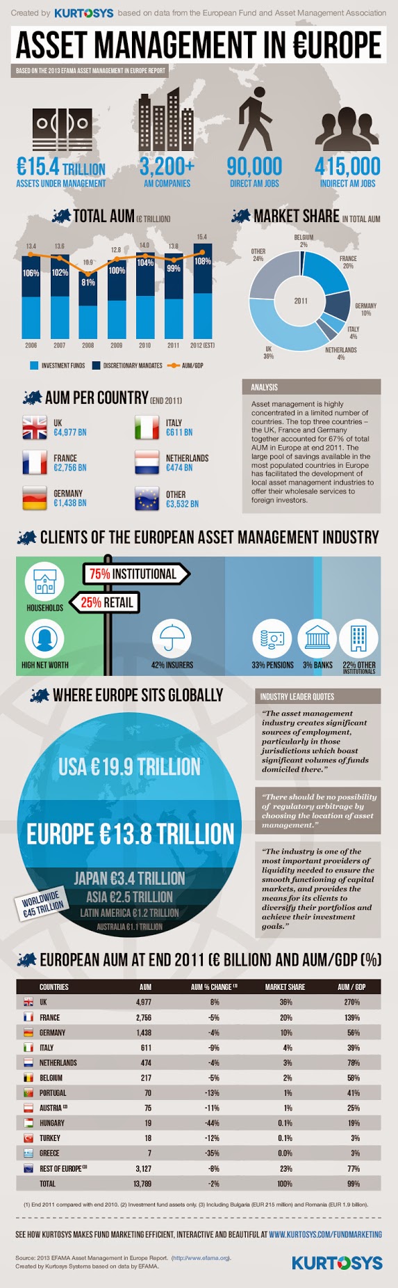 European Asset management