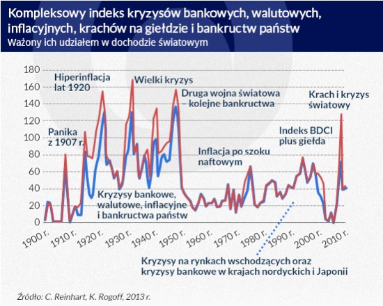 Kompleksowy-indeks-kryzysów-bankowych,-walutowych,-