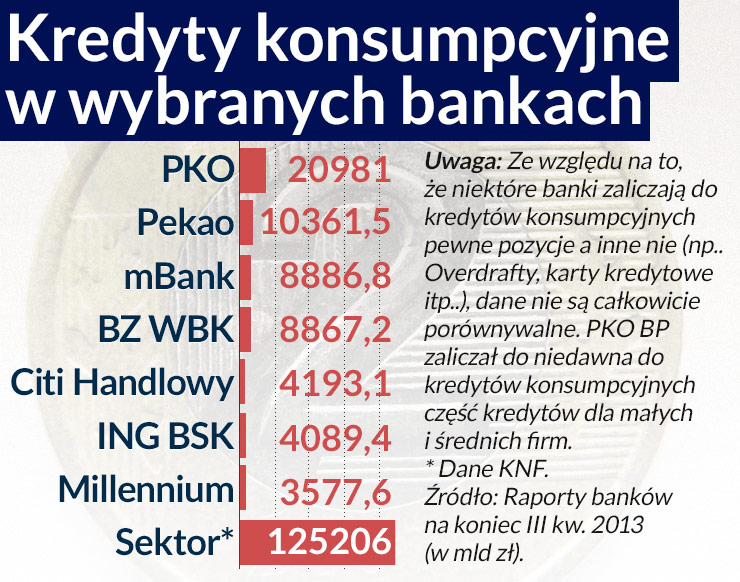 Kredyty konsumpcyjne uratują banki przed stagnacją