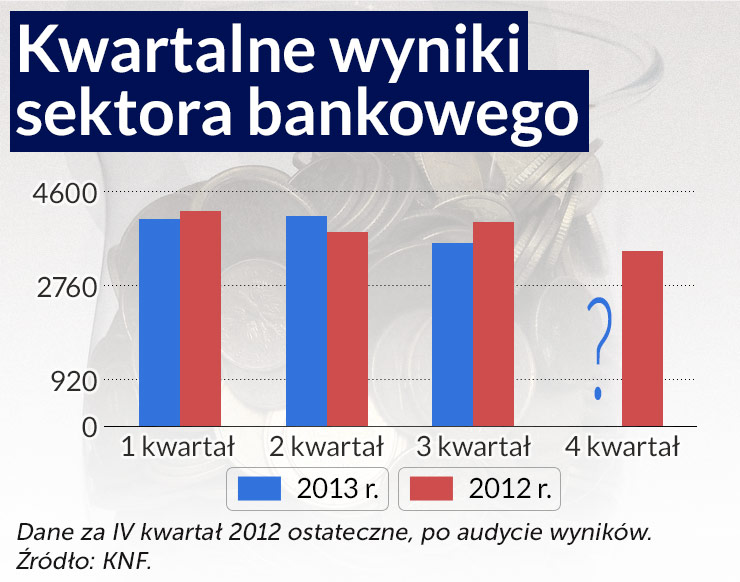 Gospodarka przyspiesza a banki zwalniają