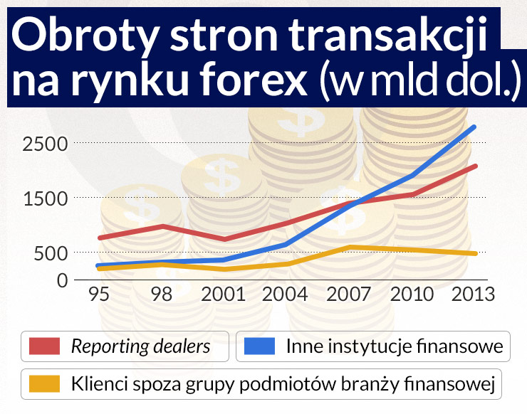 Rosną obroty walutowe poza wiedzą nadzoru