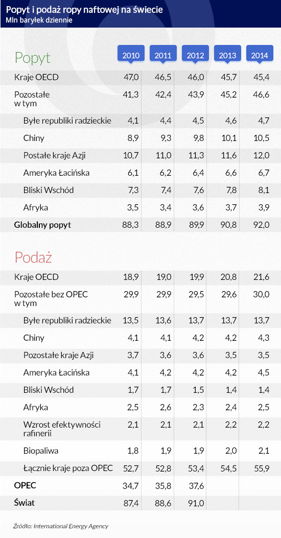 Popyt-i-podaż-ropy-naftowej-na-świecie