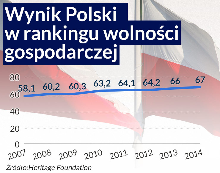 Awansujemy w rankingach, ale niewiele to znaczy