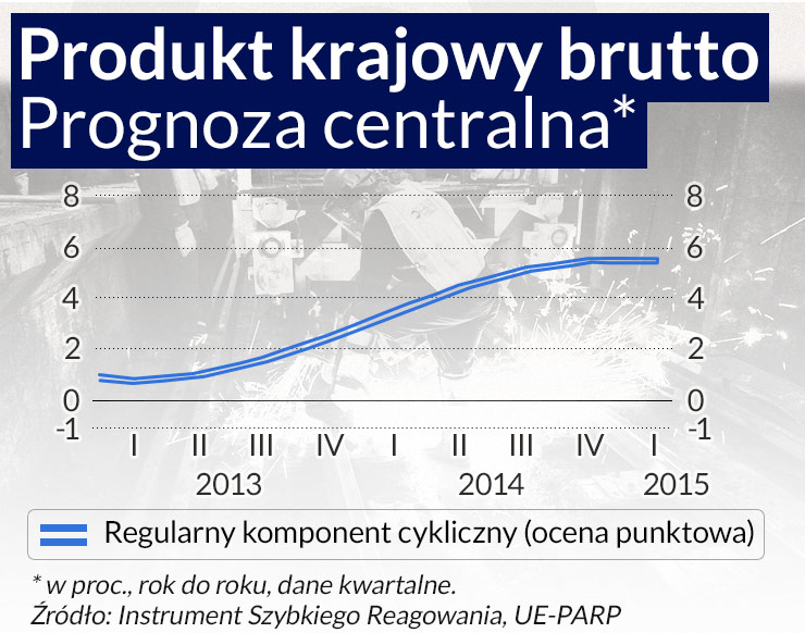 Zespół Hausnera: W II półroczu dynamika PKB w Polsce sięgnie 5 proc.