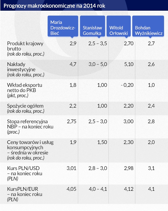 Prognozy-makroekonomiczne-na-2014-rok