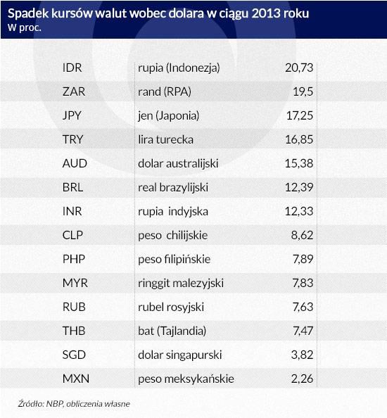 Spadek-kursów-walut-wobec-dolara-w-ciągu-2013-roku