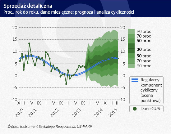 Sprzedaż-detaliczna