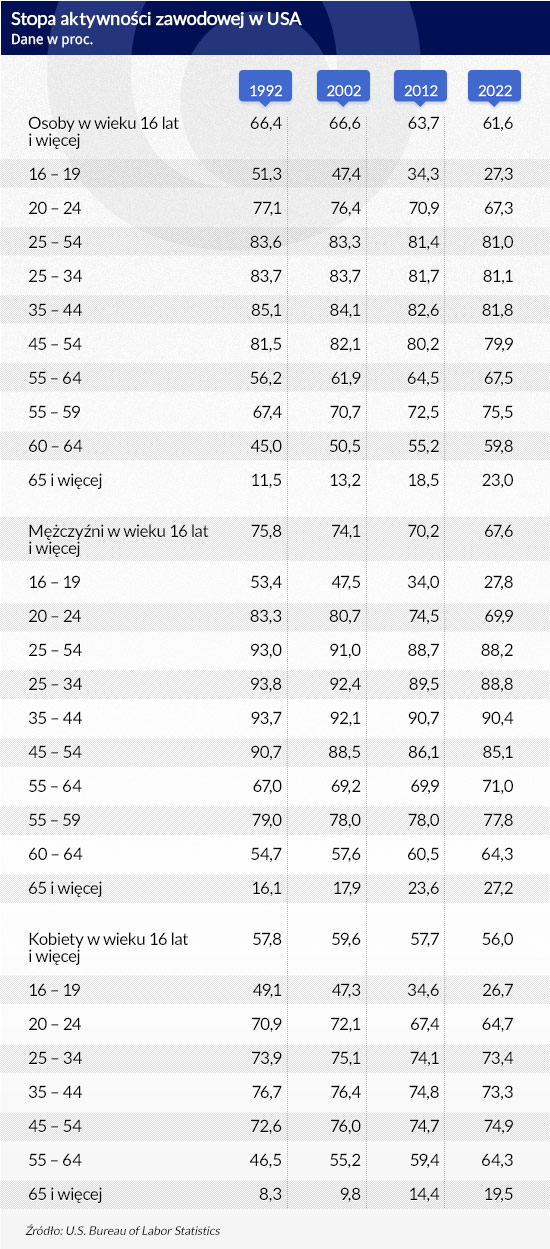 Stopa-aktywności-zawodowej-w-USA-