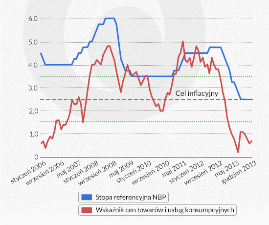 W przemyśle deflacja - cel inflacyjny jest zbyt wysoki