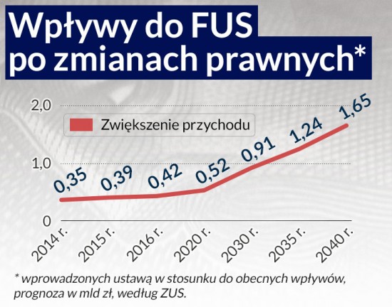 Wpływy-do-FUS-