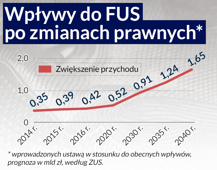 ZUS prognozuje katastrofę, więc rząd chwyta się brzytwy