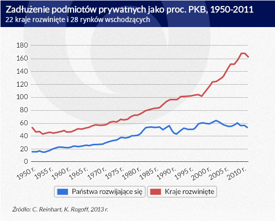 ZadÅuÅ¼enie-podmiotÃ³w-prywatnych-jako-proc.-PKB,-1950-2011-