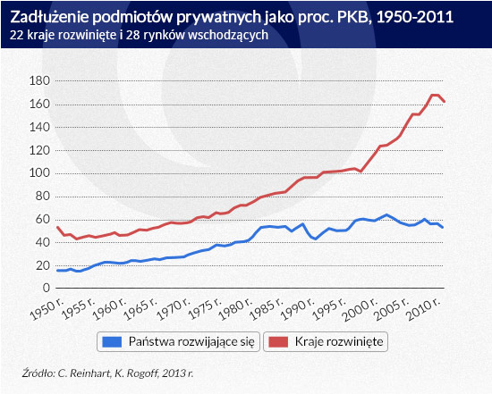 Zadłużenie-podmiotów-prywatnych-jako-proc.-PKB,-1950-2011-