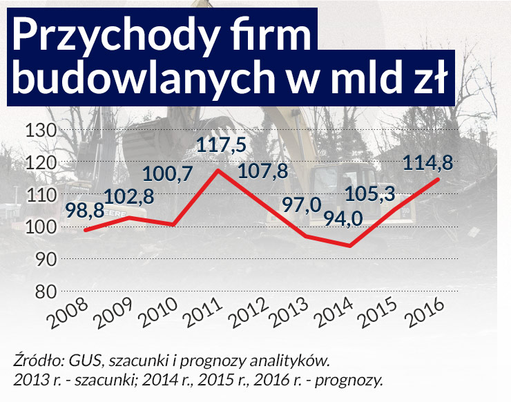 Budowlanka czeka na nowe kontrakty unijne