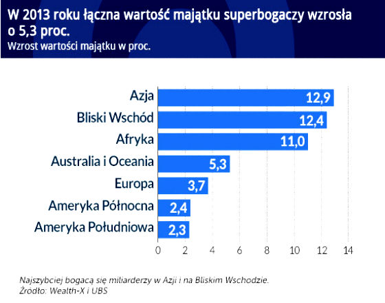 Kryzys opłacił się najbogatszym