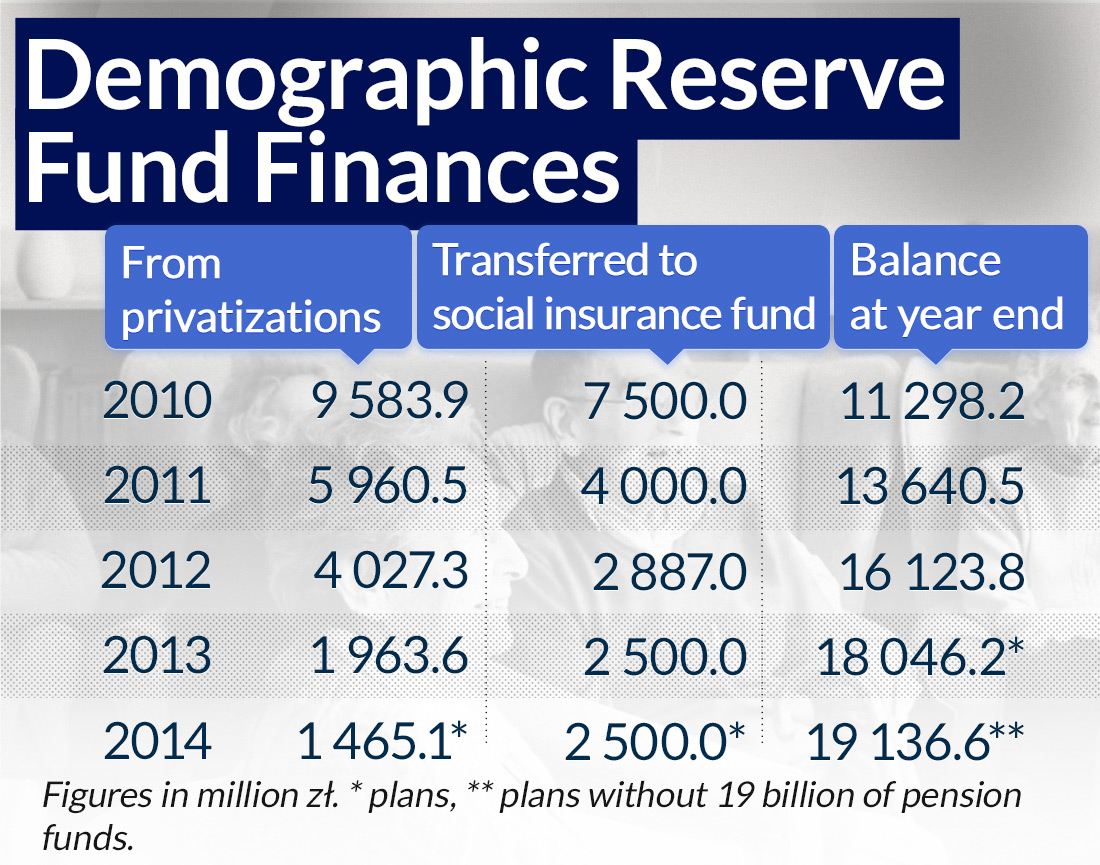 There will be no demographic reserve until the budget is balanced