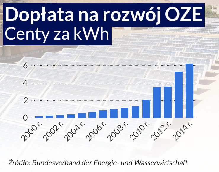 Pora posprzątać po rewolucji energetycznej