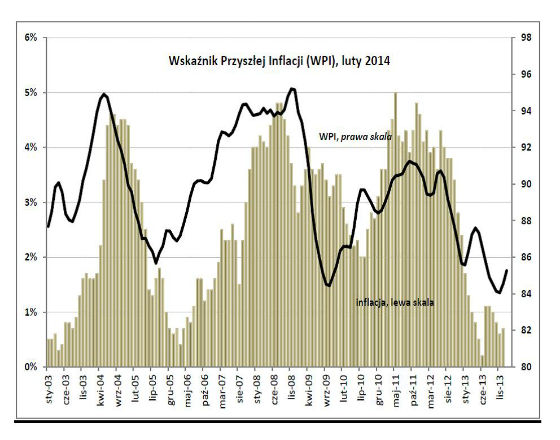 Inflacja coraz szybciej się zwija